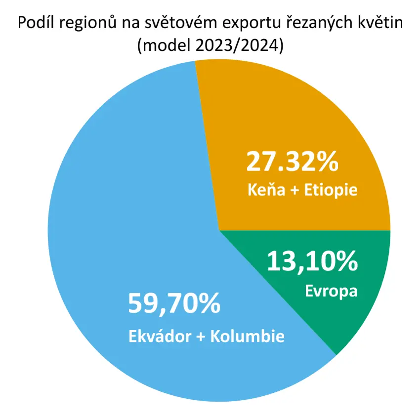 Graf podílu regionů na světovém exportu řezaných květin