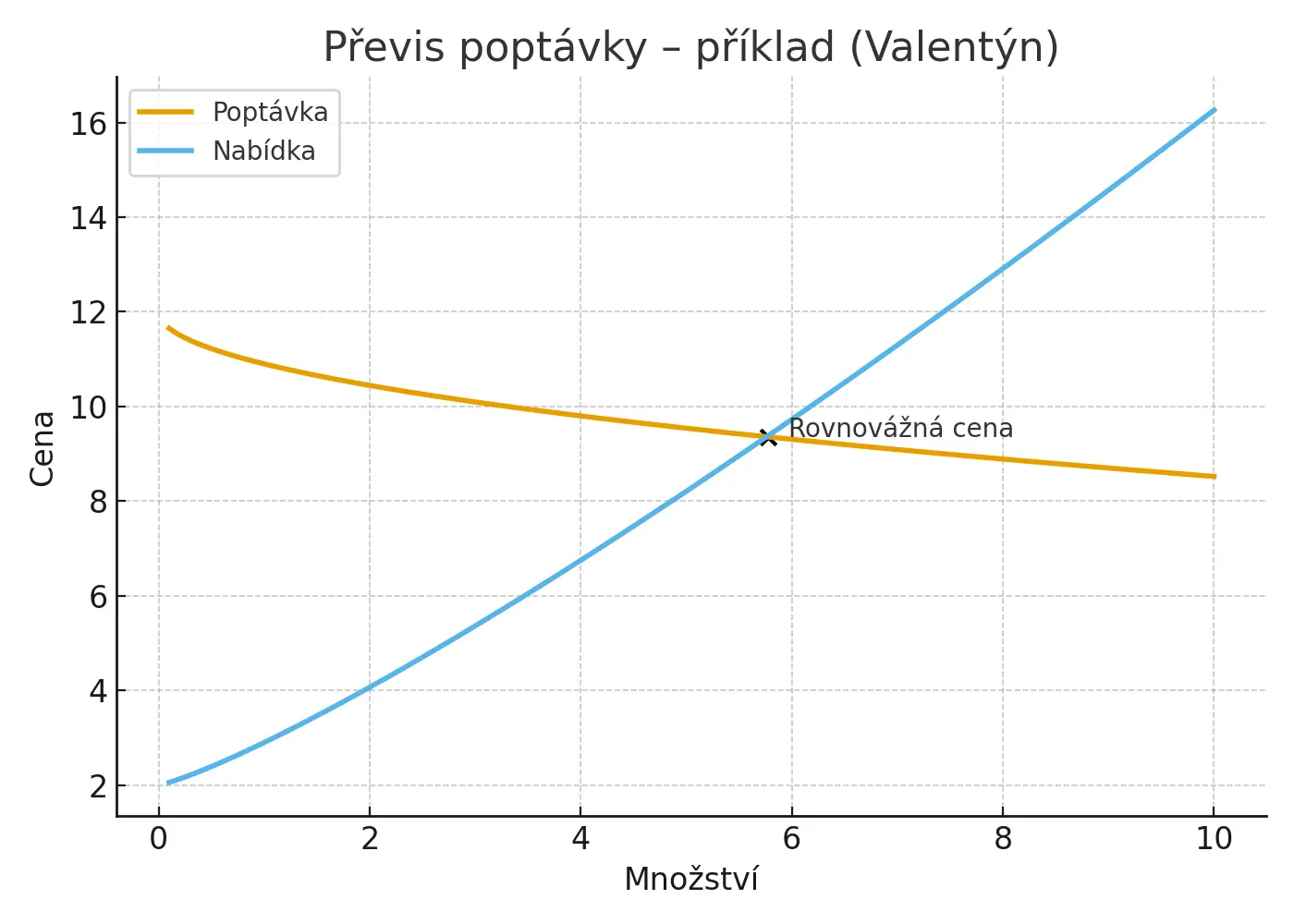 Převis poptávky nad nabídkou zvyšuje cenu květin na burze