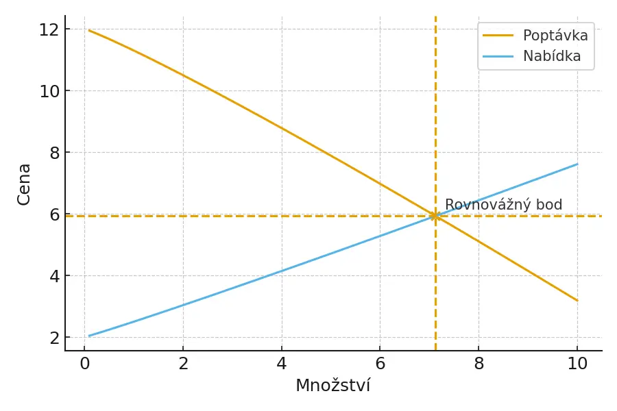 Cena květin je výsledkem průsečíku křivek nabídky a poptávky na burze