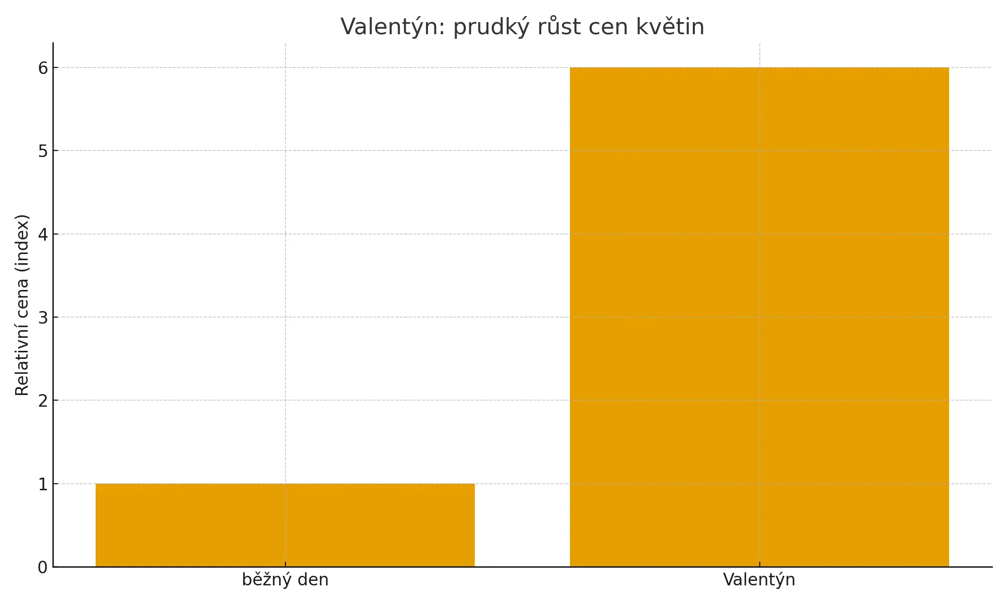 Graf skokového nárůstu poptávky po červených růžích na sv. Valentýna